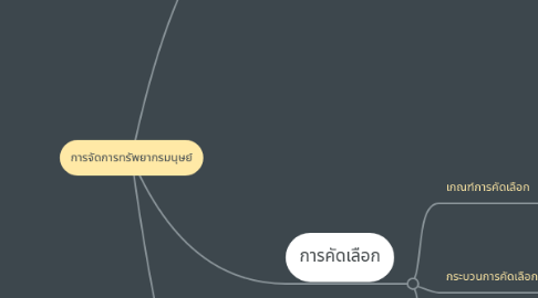 Mind Map: การจัดการทรัพยากรมนุษย์