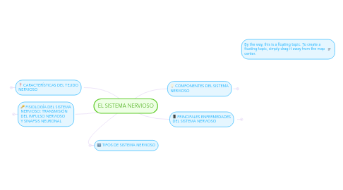 Mind Map: EL SISTEMA NERVIOSO