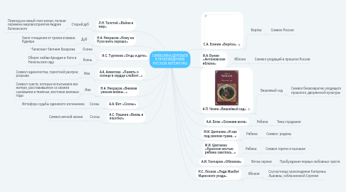 Mind Map: СИМВОЛИКА ДЕРЕВЬЕВ В ПРОИЗВЕДЕНИЯХ РУССКОЙ ЛИТЕРАТУРЫ