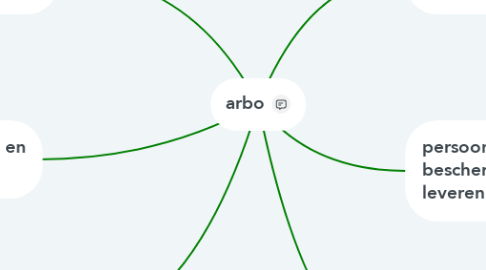 Mind Map: arbo