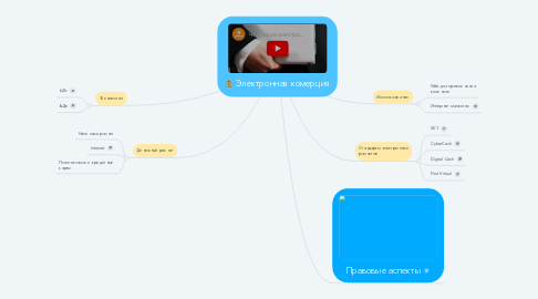 Mind Map: Электронная комерция