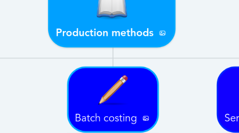 Mind Map: Production methods