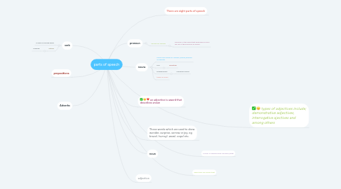 Mind Map: parts of speech