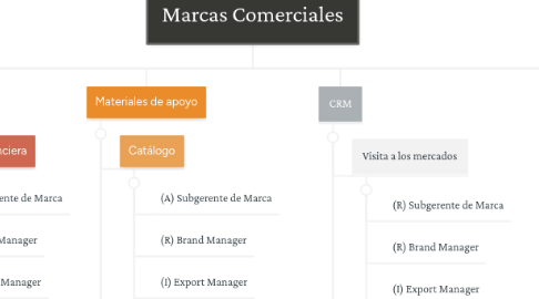 Mind Map: Marcas Comerciales