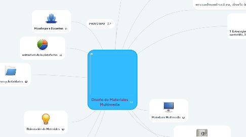 Mind Map: Diseño de Materiales Multimedia