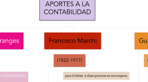 Mind Map: APORTES A LA CONTABILIDAD