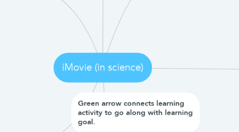 Mind Map: iMovie (in science)