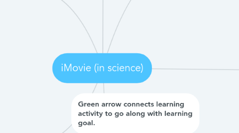 Mind Map: iMovie (in science)