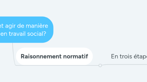 Mind Map: Comment agir de manière éthique en travail social?