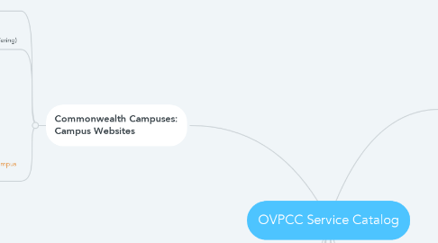 Mind Map: OVPCC Service Catalog
