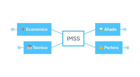 Mind Map: IMSS