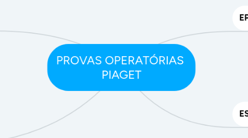 Mind Map: PROVAS OPERATÓRIAS  PIAGET