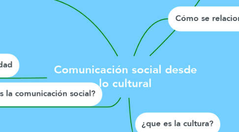 Mind Map: Comunicación social desde lo cultural