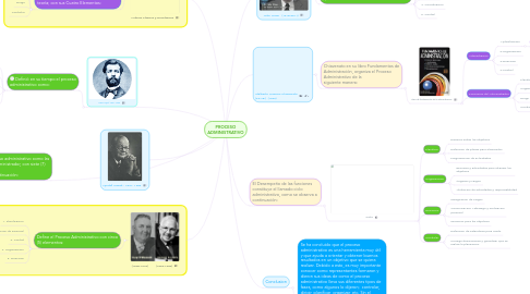 Mind Map: PROCESO ADMINISTRATIVO