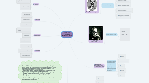 Mind Map: FASES DEL PROCESO ADMINISTRATIVO