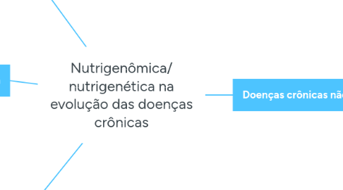 Mind Map: Nutrigenômica/ nutrigenética na evolução das doenças crônicas