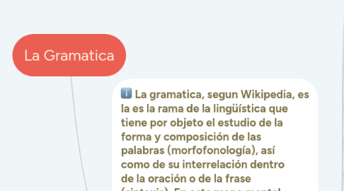 Mind Map: La Gramatica