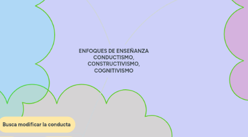 Mind Map: ENFOQUES DE ENSEÑANZA CONDUCTISMO, CONSTRUCTIVISMO, COGNITIVISMO