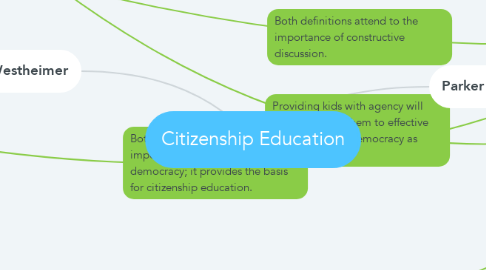 Mind Map: Citizenship Education