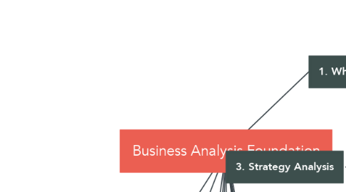 Mind Map: Business Analysis Foundation