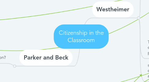 Mind Map: Citizenship in the Classroom