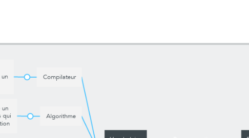 Mind Map: Programmation