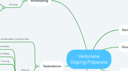 Mind Map: Verbotene Doping-Präperate