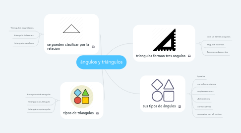 Mind Map: ángulos y triángulos