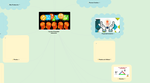 Mind Map: Ley de la Propiedad Intelectual