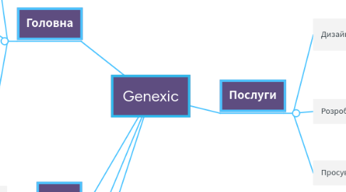 Mind Map: Genexic