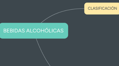 Mind Map: BEBIDAS ALCOHÓLICAS