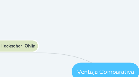 Mind Map: Ventaja Comparativa