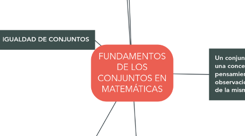 Mind Map: FUNDAMENTOS DE LOS CONJUNTOS EN MATEMÁTICAS