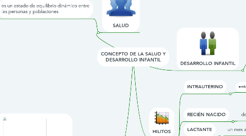 Mind Map: CONCEPTO DE LA SALUD Y DESARROLLO INFANTIL