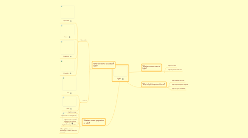 Mind Map: Light