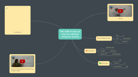 Mind Map: THE VERB TO BE and rules for indefinite articles (A and An)