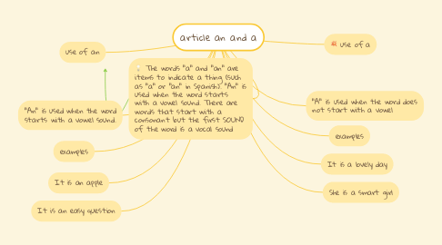 Mind Map: article an and a