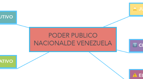 Mind Map: PODER PUBLICO NACIONALDE VENEZUELA