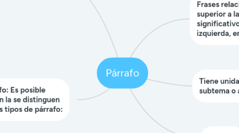 Mind Map: Párrafo