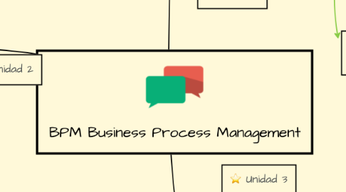 Mind Map: BPM Business Process Management