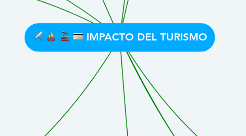 Mind Map: IMPACTO DEL TURISMO