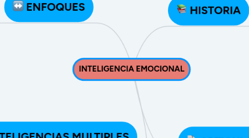 Mind Map: INTELIGENCIA EMOCIONAL