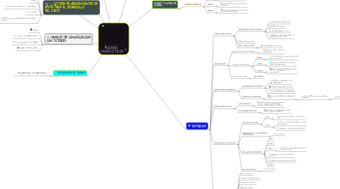 Mind Map: PROCESOS COGNOSCITIVOS