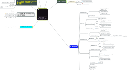 Mind Map: PROCESOS  COGNOSCITIVOS