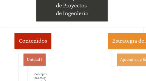 Mind Map: Formulación y Evaluación de Proyectos de Ingeniería