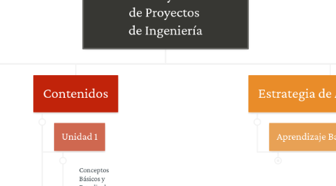 Mind Map: Formulación y Evaluación de Proyectos  de Ingeniería