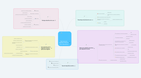 Mind Map: Aplicaciones Digitales Móviles: Usos educativos