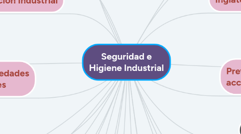 Mind Map: Seguridad e Higiene Industrial