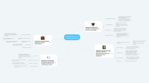 Mind Map: DIMENSIONES DE LA GESTIÓN EDUCATIVA