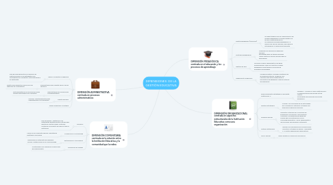 Mind Map: DIMENSIONES  DE LA GESTIÓN EDUCATIVA